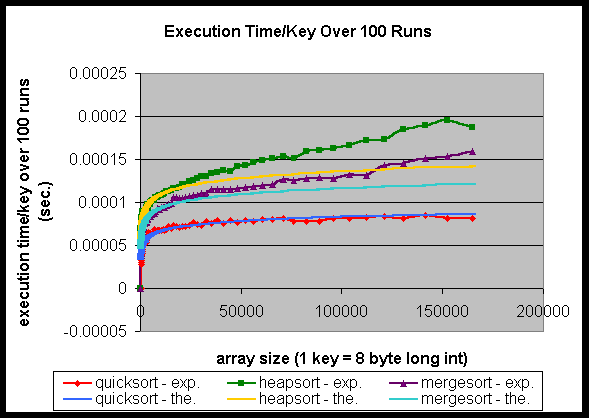 Execution time/key over 100 runs