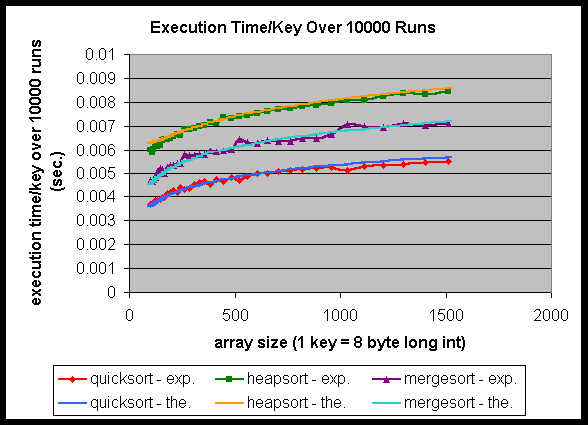 Execution time/key over 10000 runs