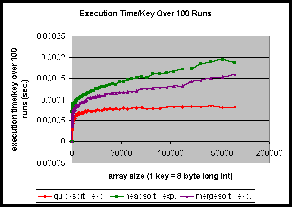 Execution time/key over 100 runs
