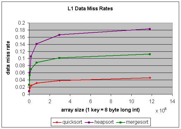 L1 Data Miss Rates